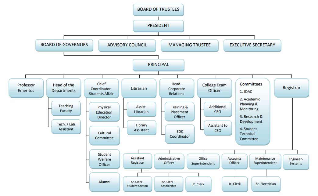 Organizational Chart
