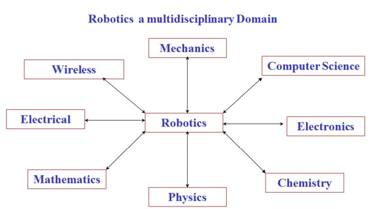 How to choose career in Robotics?