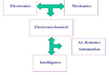 How to choose a career in Artificial Intelligence !! Computed Virtual Life!!