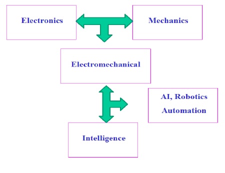 How to choose a career in Artificial Intelligence !! Computed Virtual Life!!